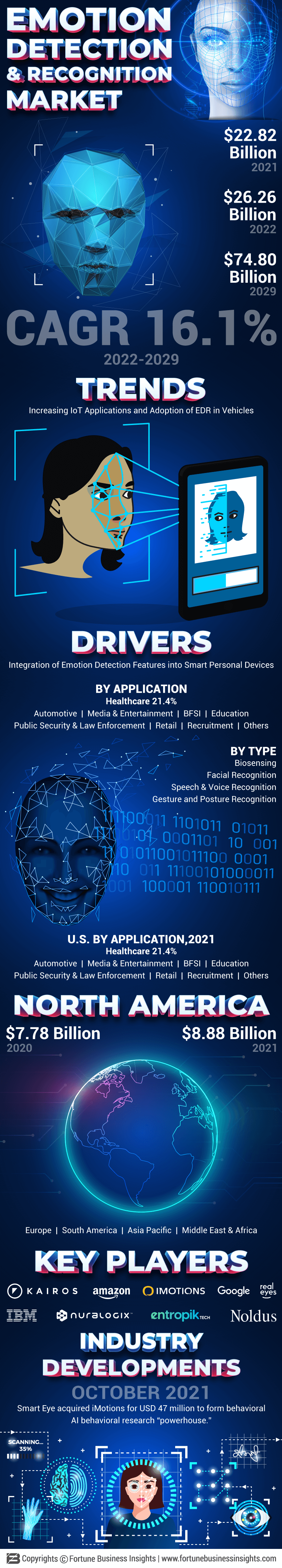 Emotion Detection and Recognition Market 