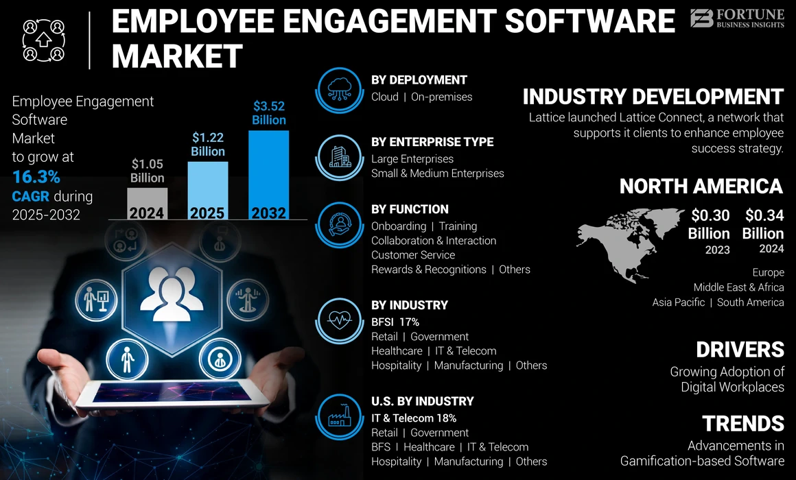 Employee Engagement Software Market