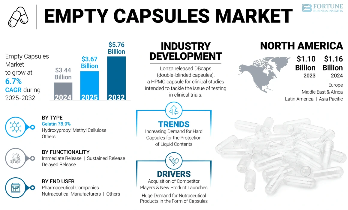Empty Capsules Market 