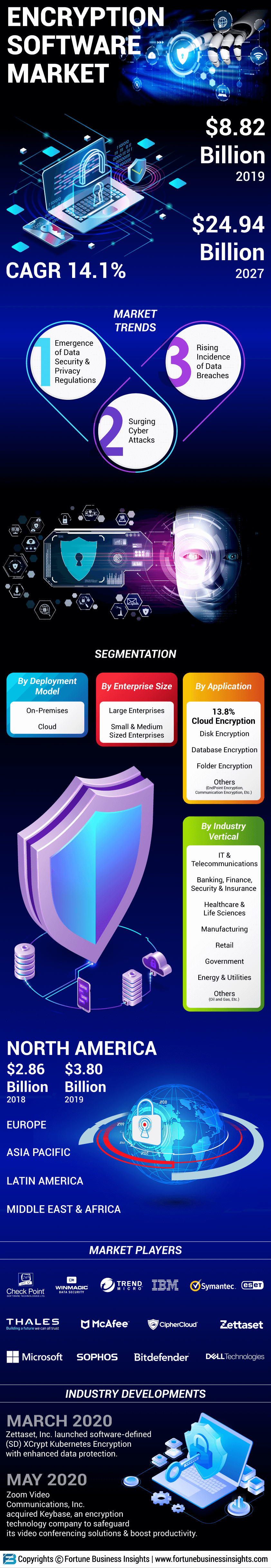 Encryption Software Market