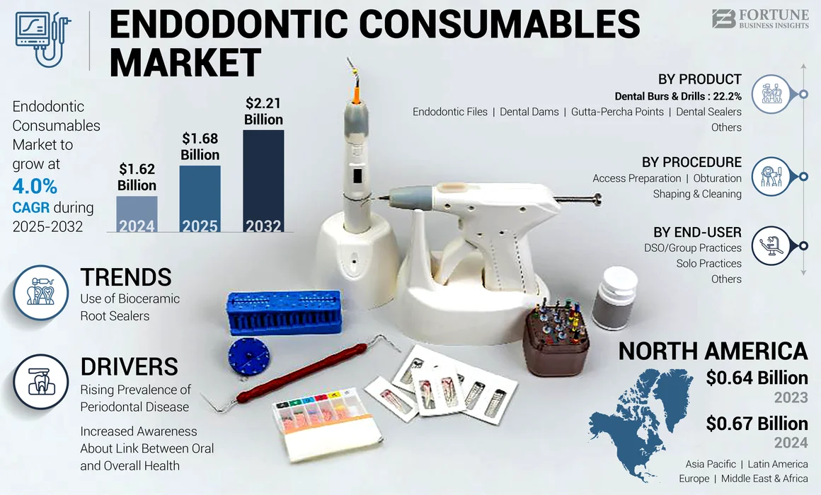 Endodontic Consumables Market