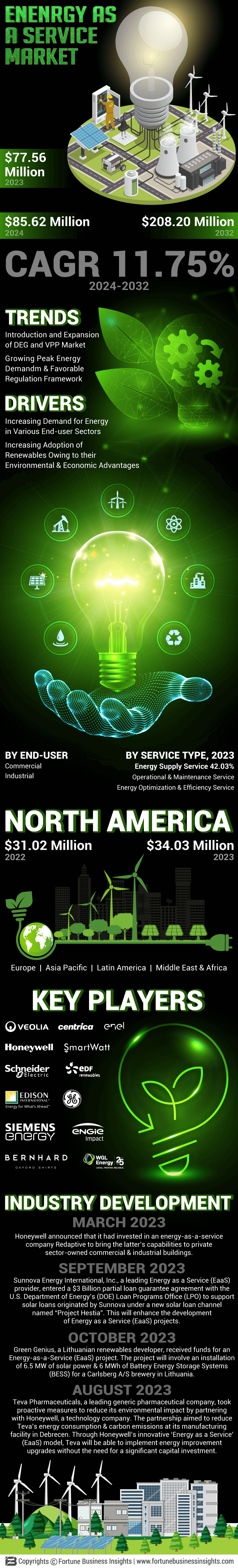 Energy as A Service  Market