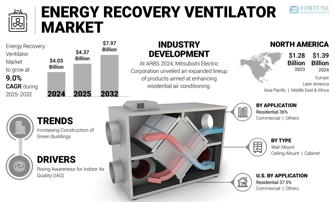 Energy Recovery Ventilator Market 