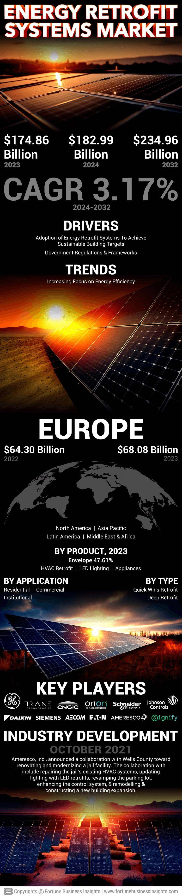 Energy Retrofit Systems Market