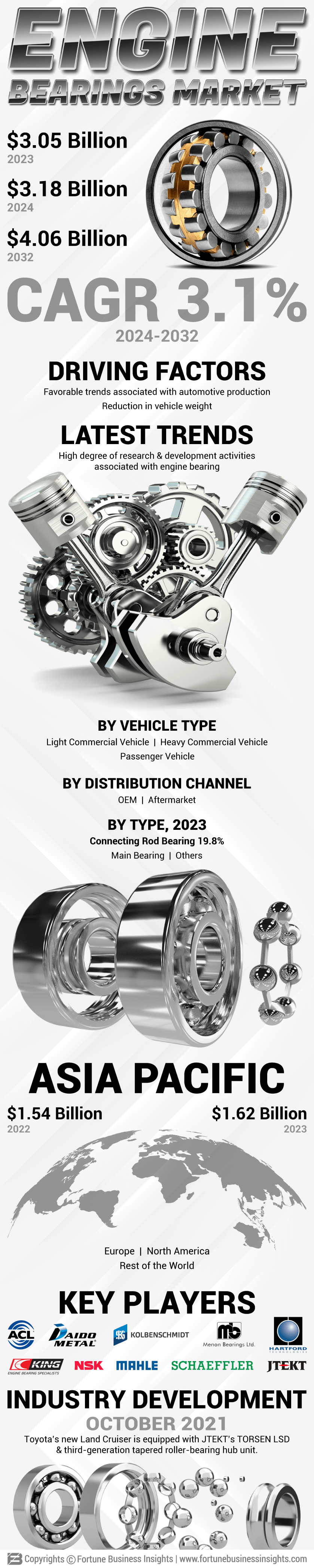 Engine Bearings Market