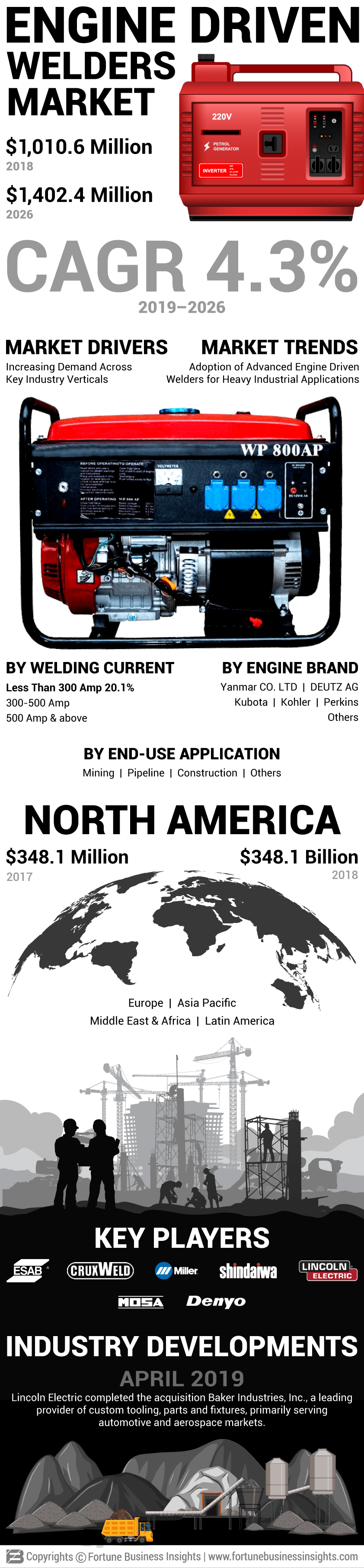 Engine Driven Welders Market