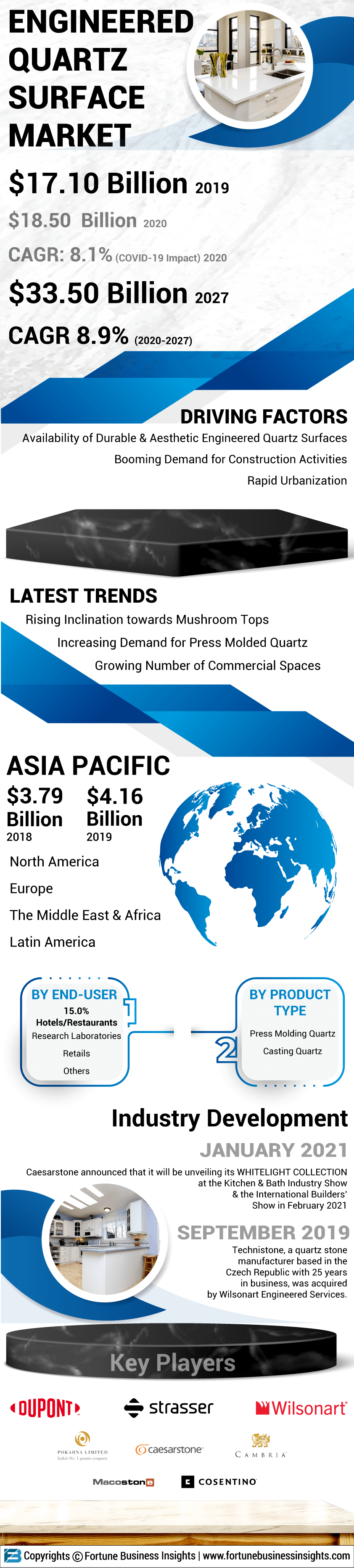 Engineered Quartz Surface Market