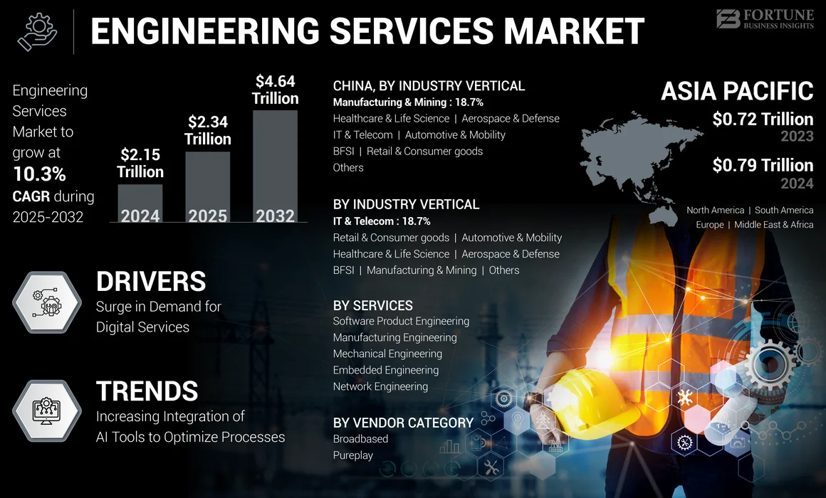 Engineering Services Market