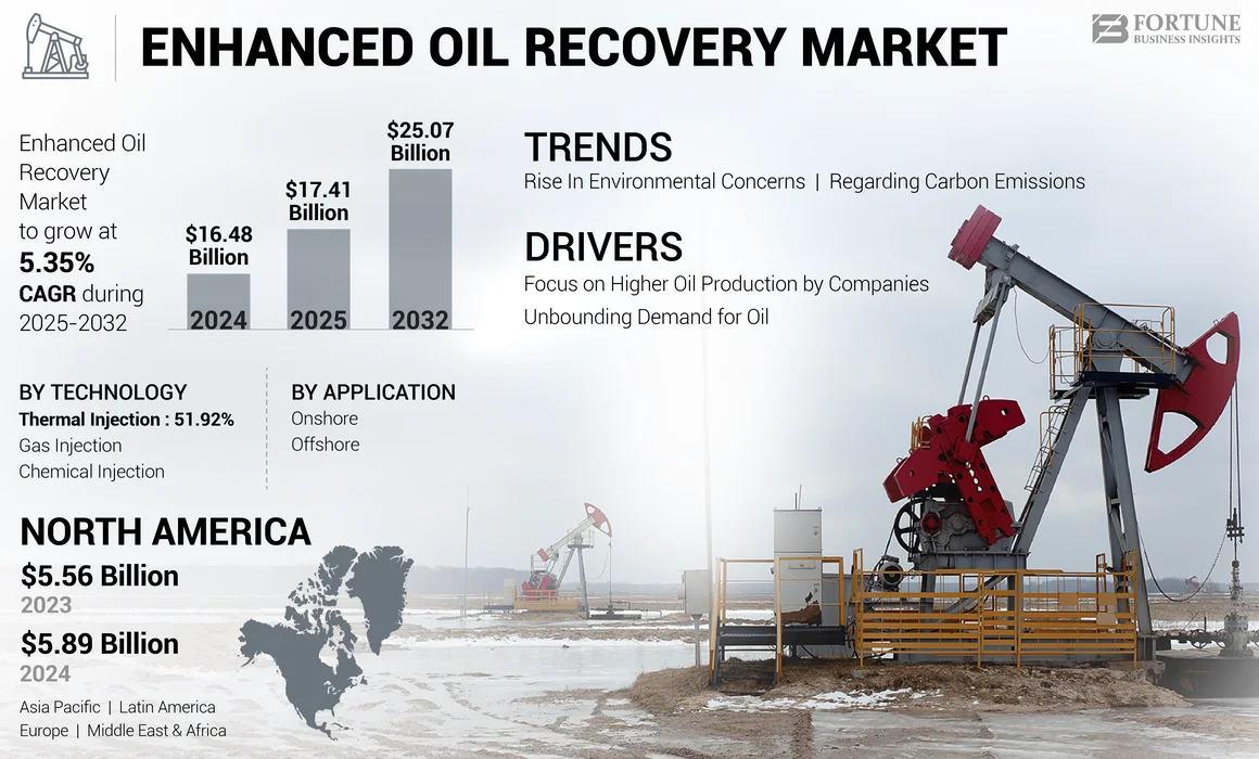 Enhanced Oil Recovery Market