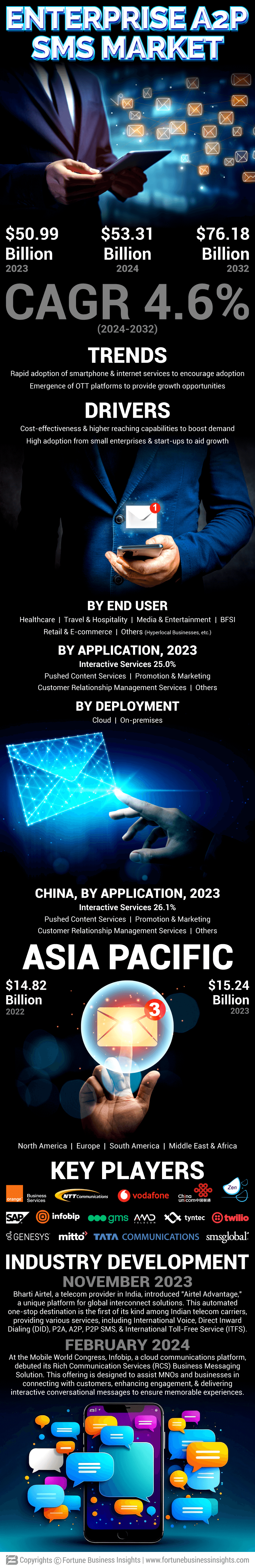 Enterprise A2P SMS Market