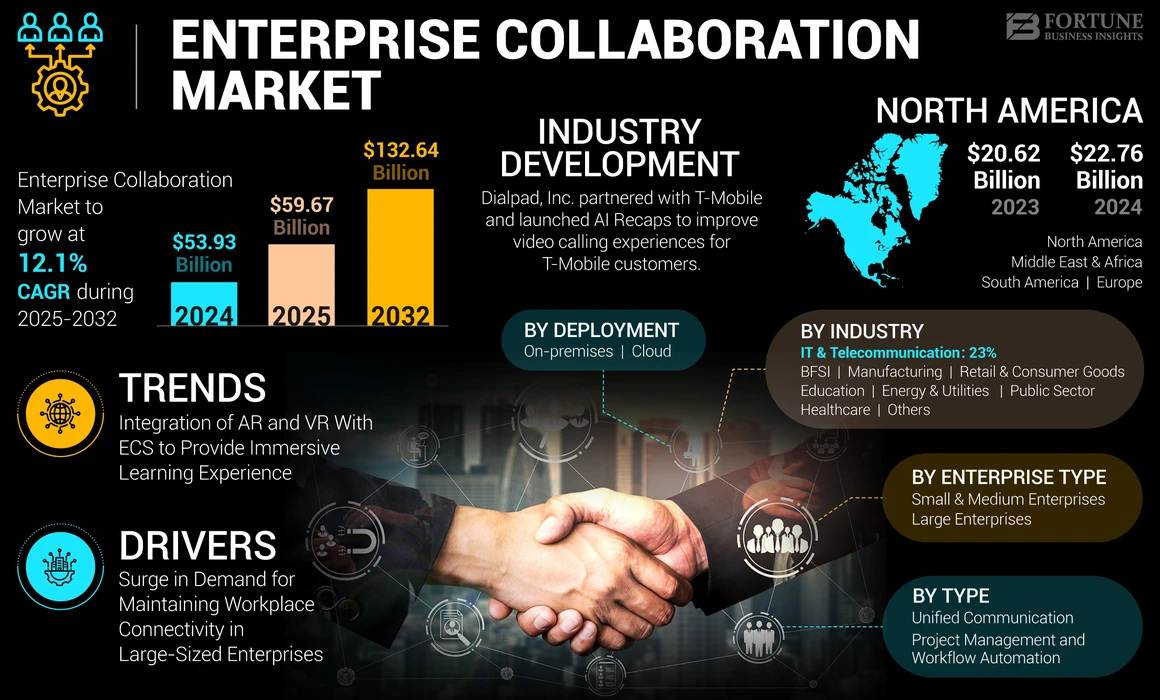 Enterprise Collaboration Market