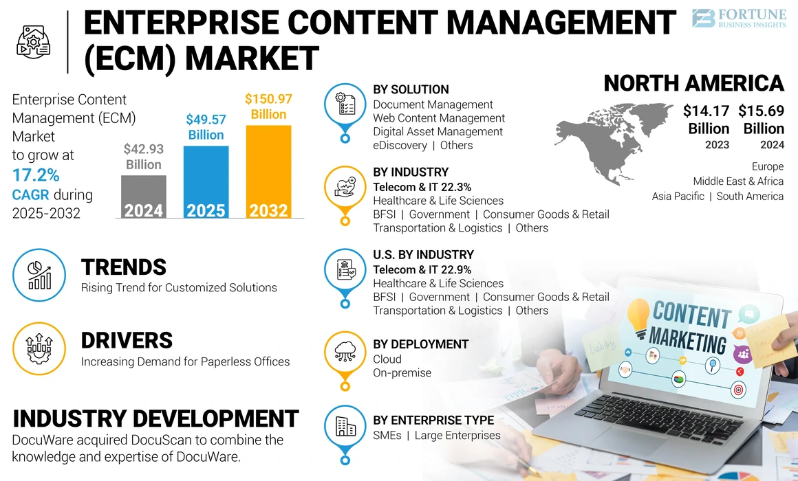 Enterprise Content Management (ECM) Market