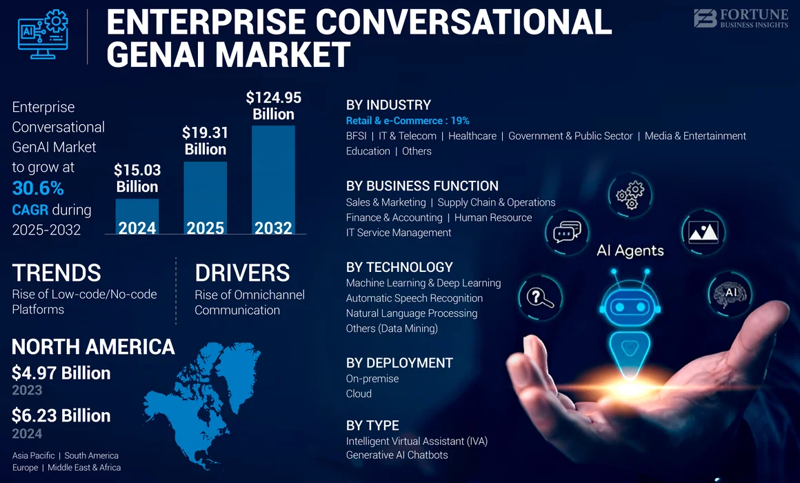 Enterprise Conversational GenAI Market