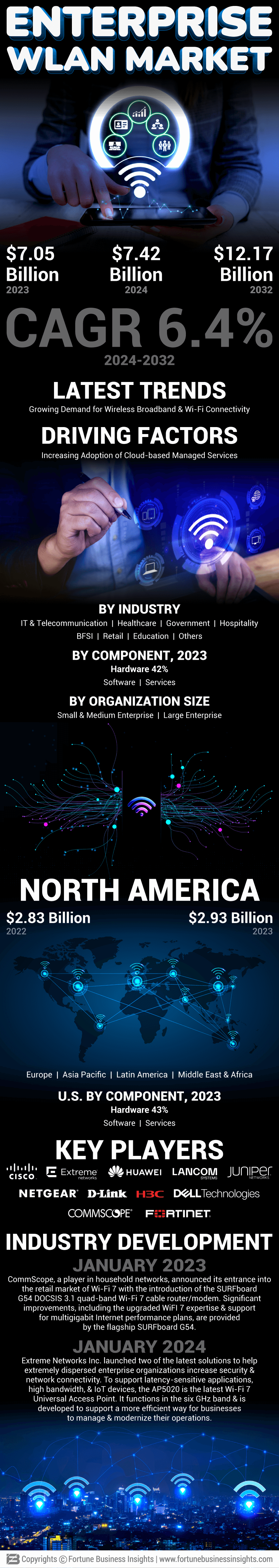 Enterprise WLAN Market
