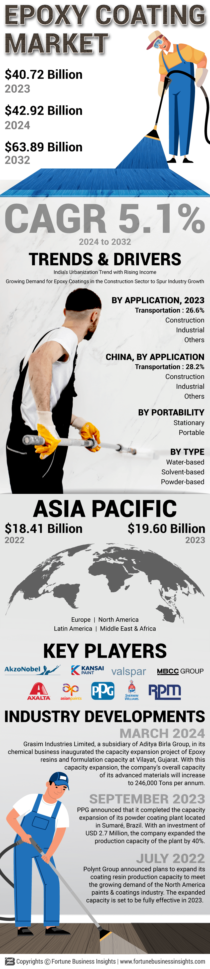 Epoxy Coating Market