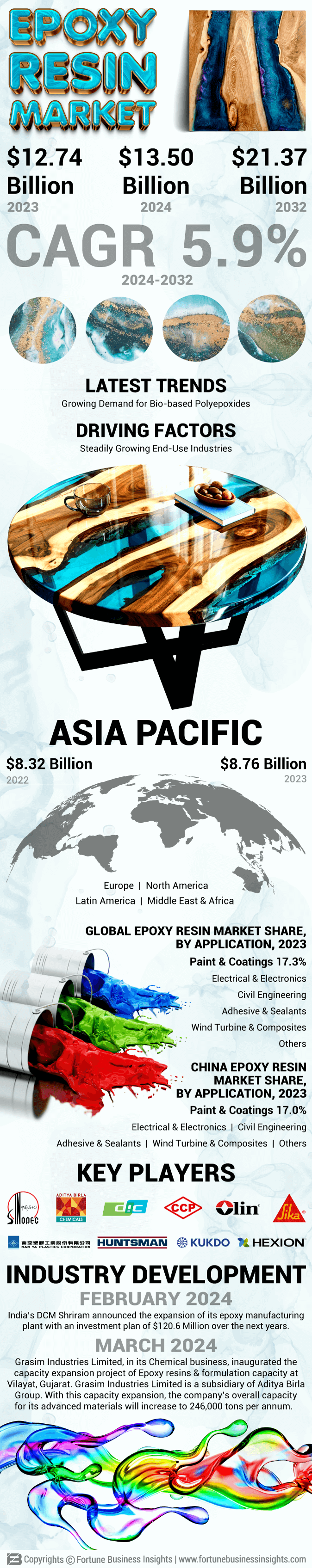 Epoxy Resin Market