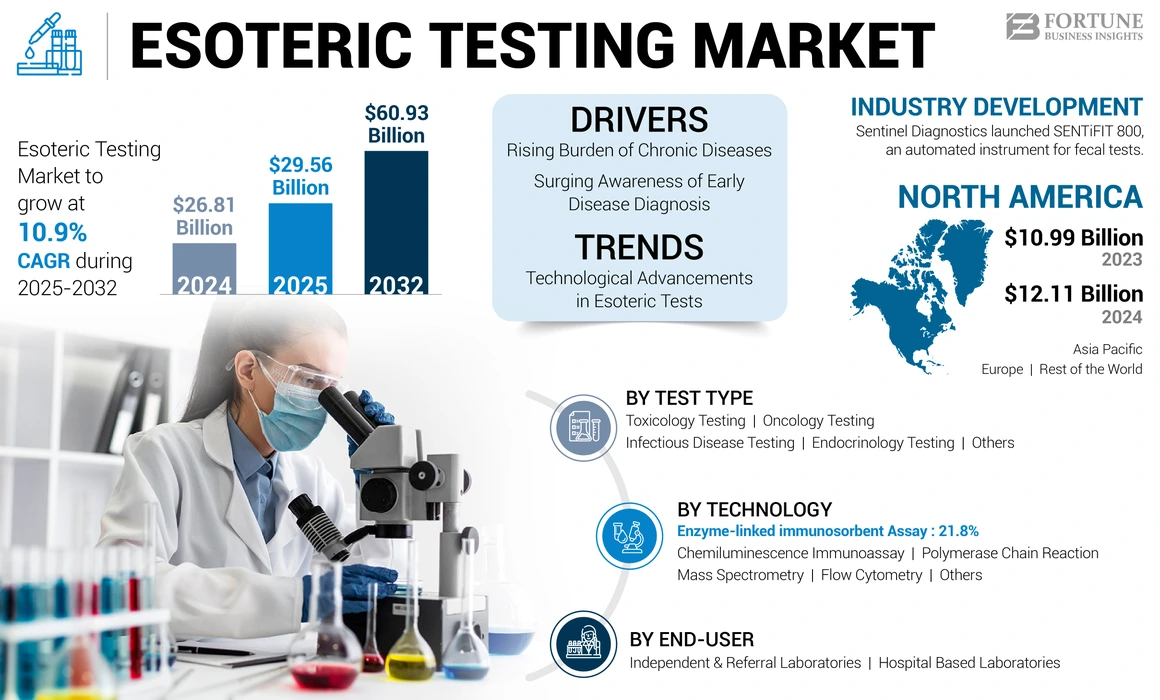 Esoteric Testing Market