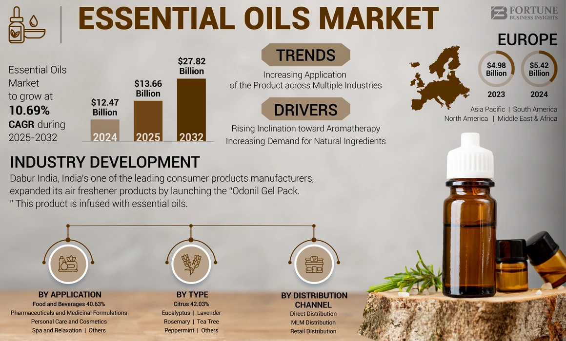 Essential Oils Market