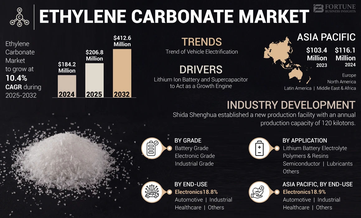 Ethylene Carbonate Market