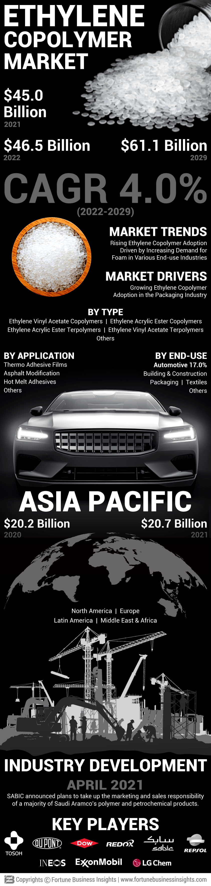 Ethylene Copolymer Market