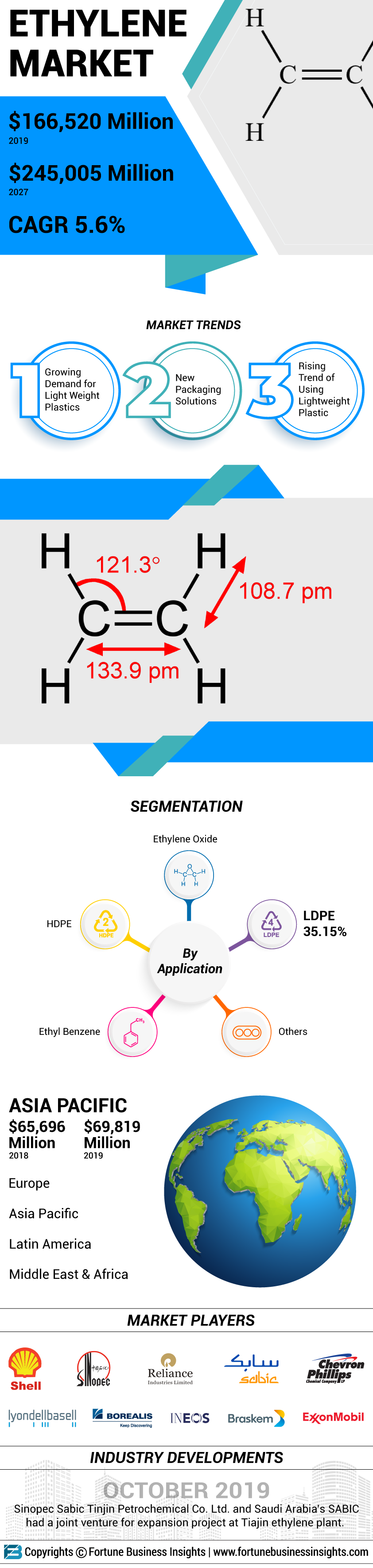 Ethylene Market