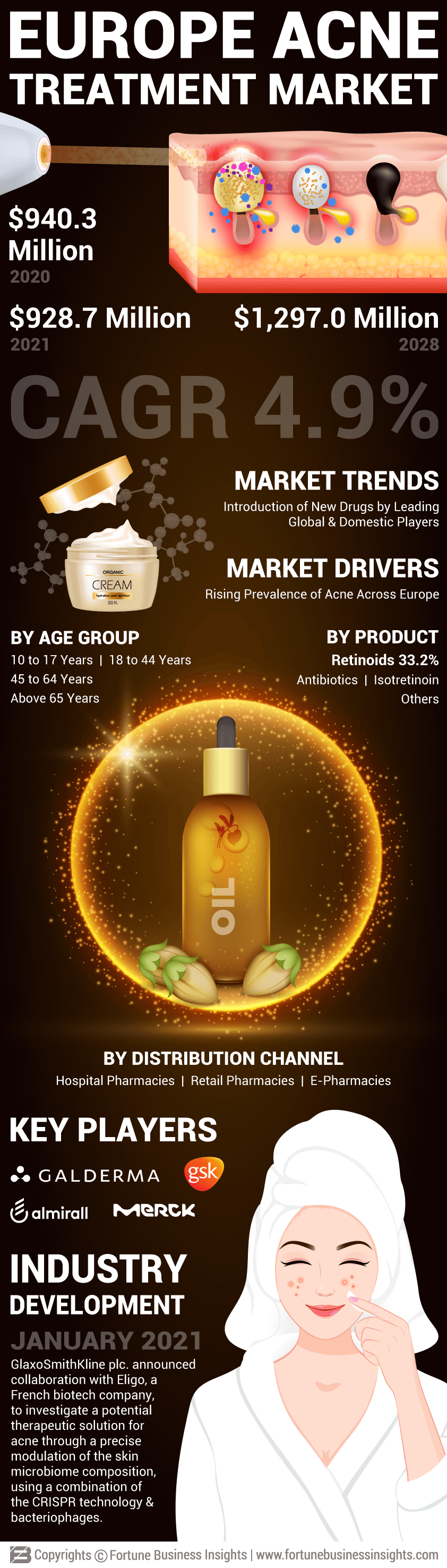 Europe Acne Treatment Market