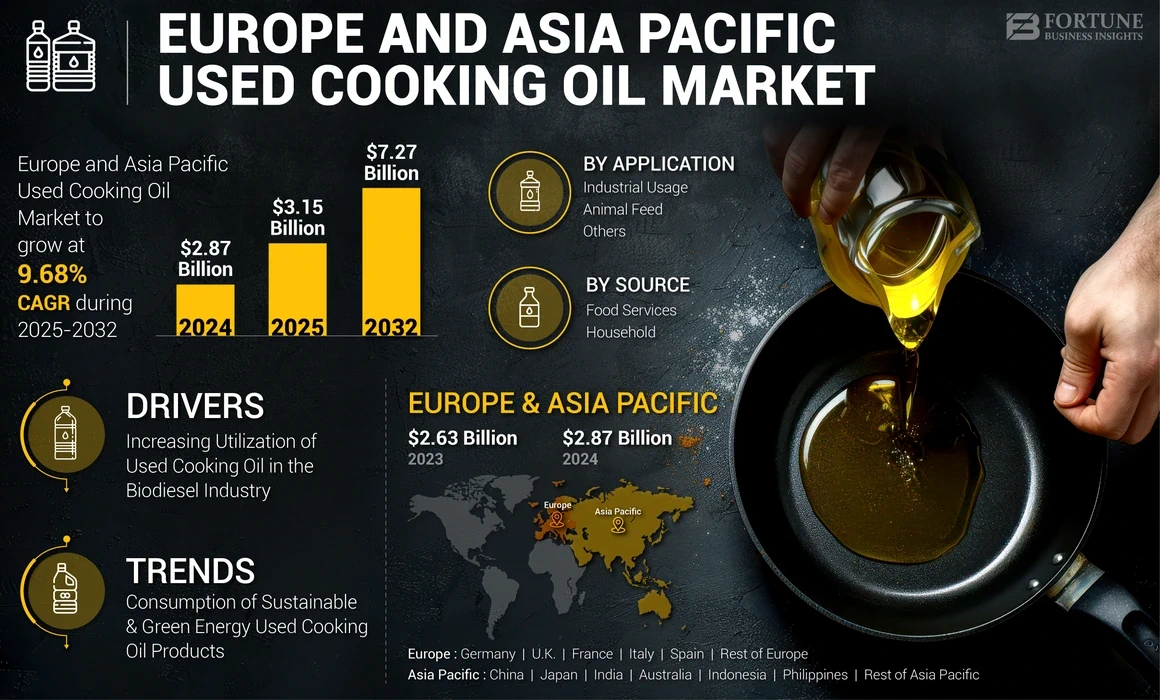 Europe and Asia Pacific Used Cooking Oil Market
