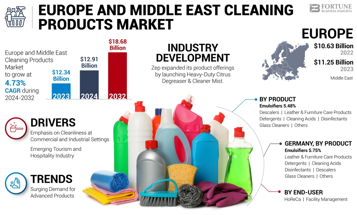 Europe and Middle East Cleaning Products Market 