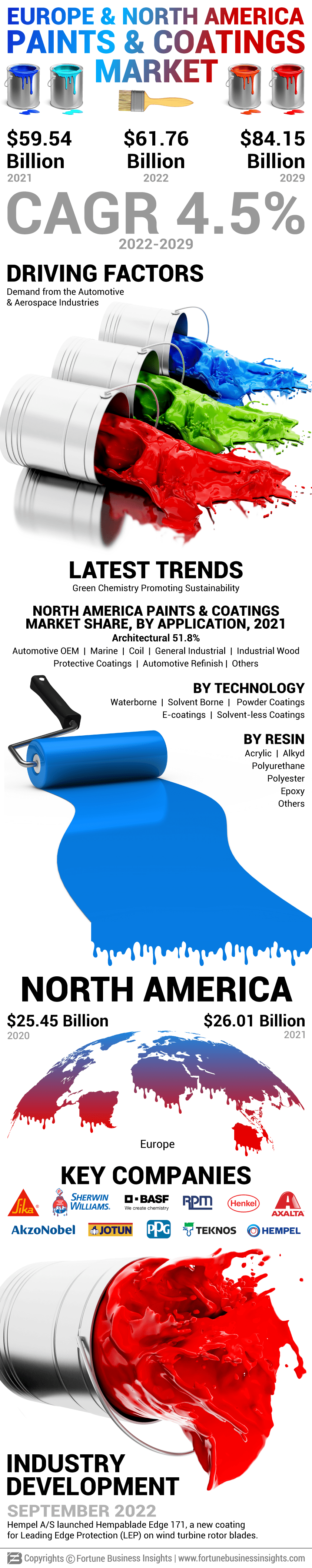 Europe and North America Paints and Coatings Market
