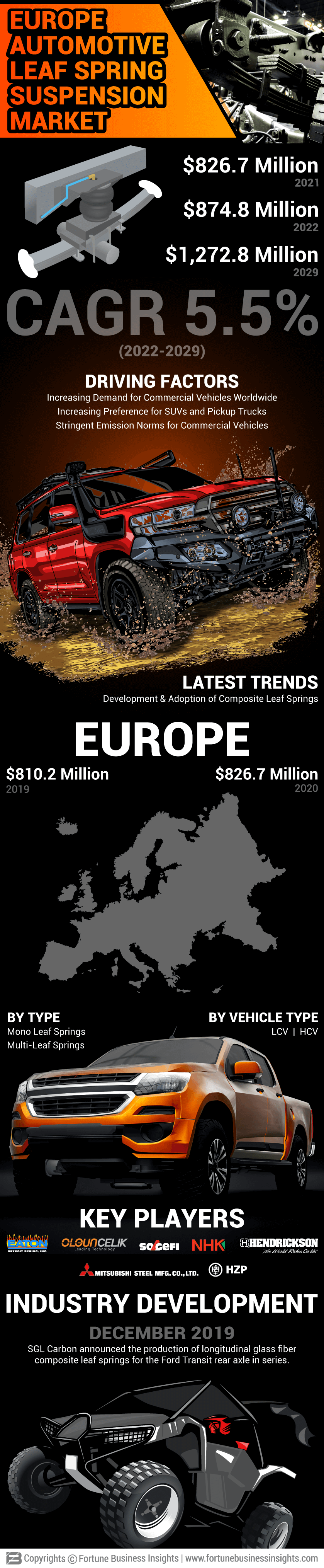 Europe Automotive Leaf Spring Suspension Market