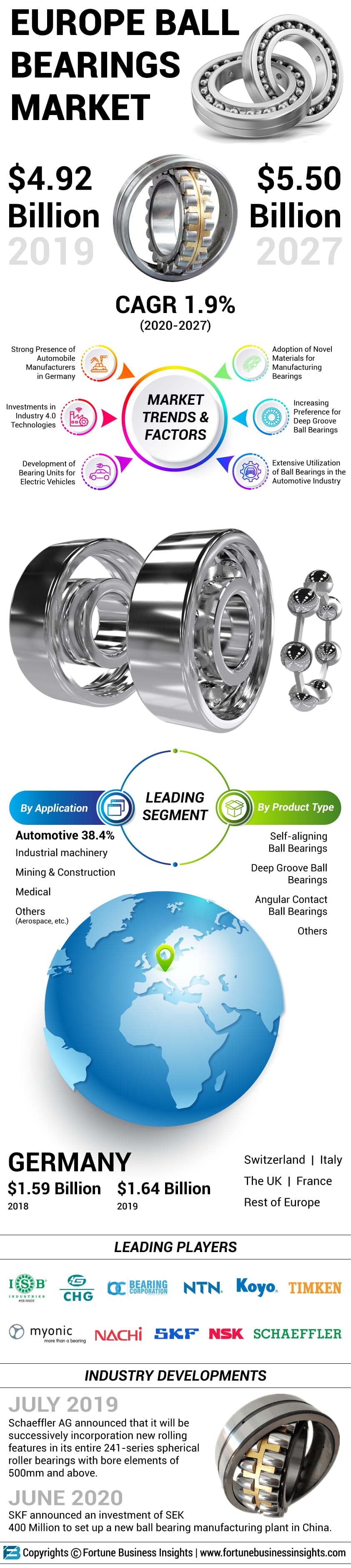 Europe Ball Bearings Market