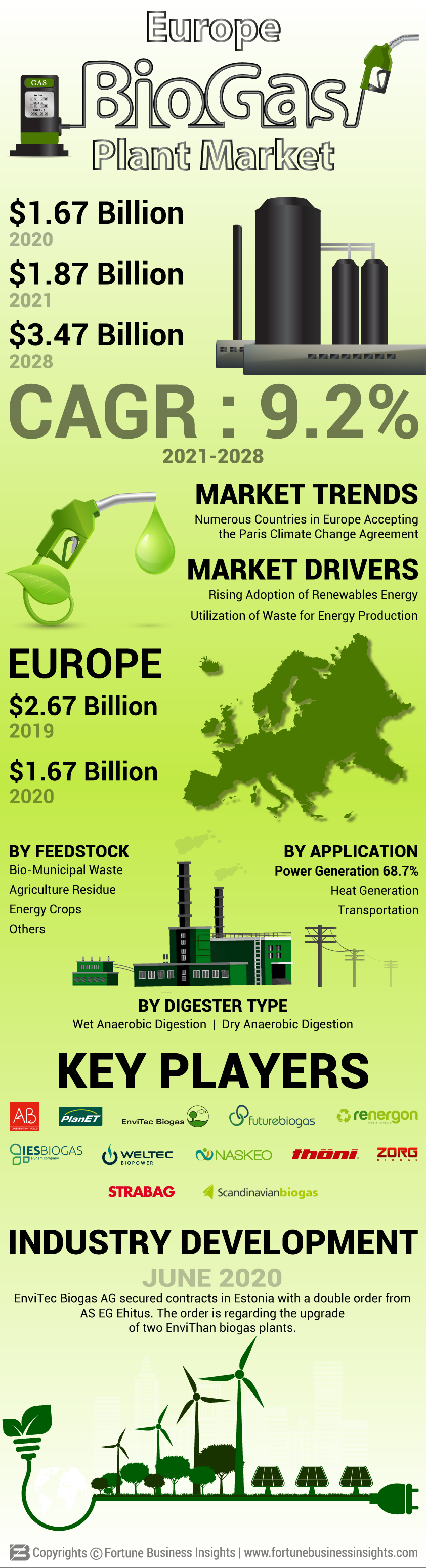 Europe Biogas Plant Market