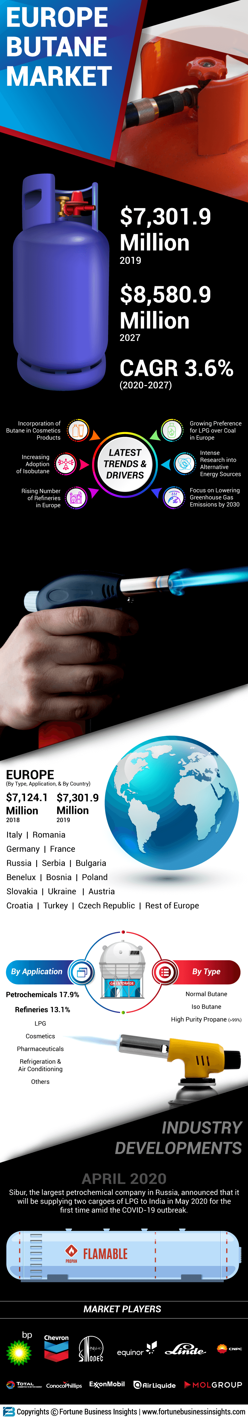 Europe Butane Market