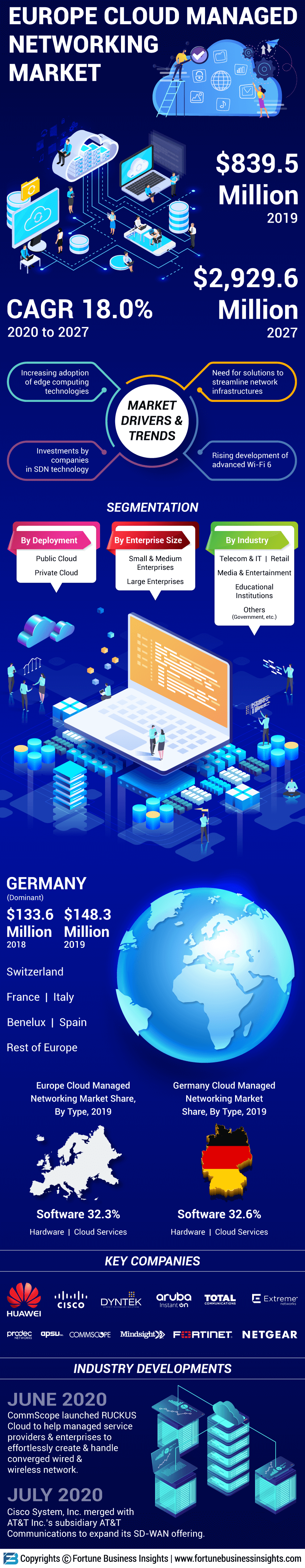 Europe Cloud Managed Networking Market 