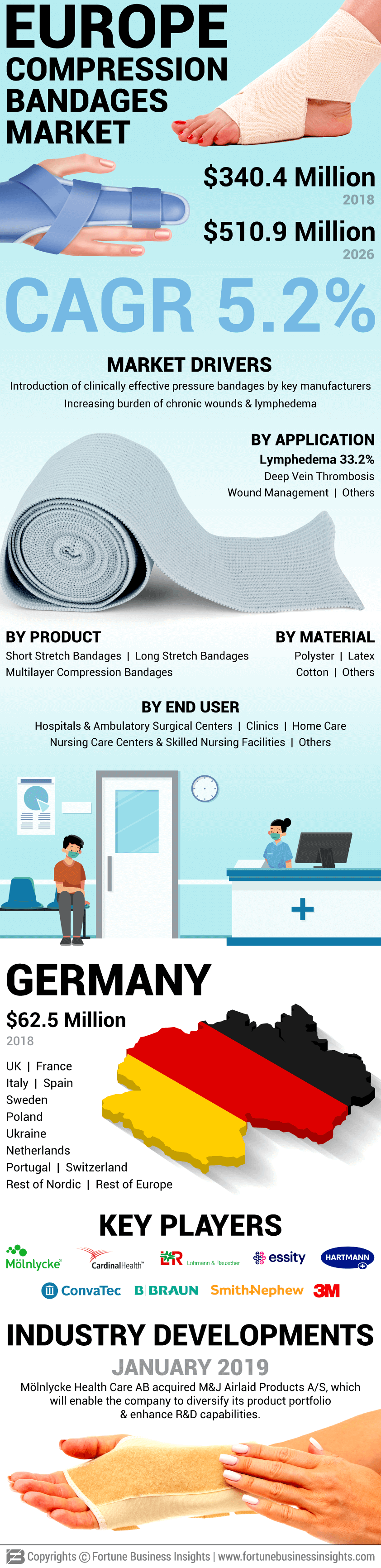Europe Compression Bandages Market