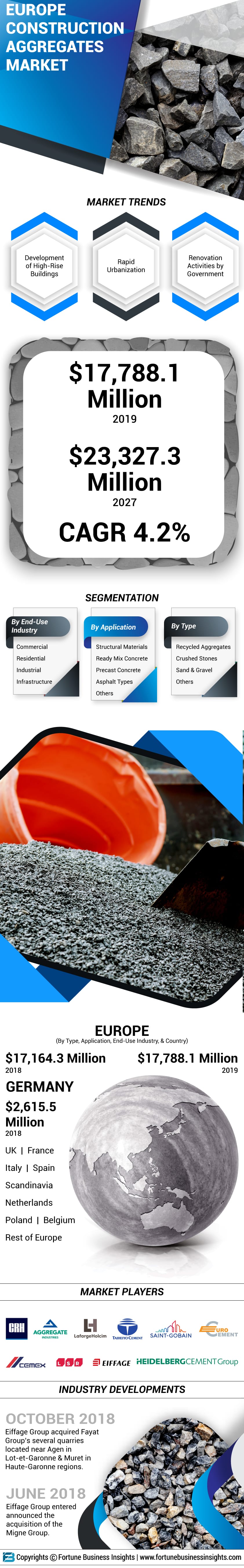 Europe Construction Aggregates Market 