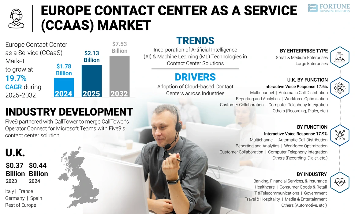 Europe Contact Center as a Service (CCaaS) Market