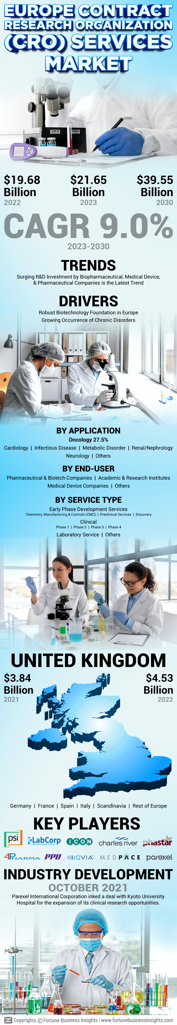 Europe CRO Services Market