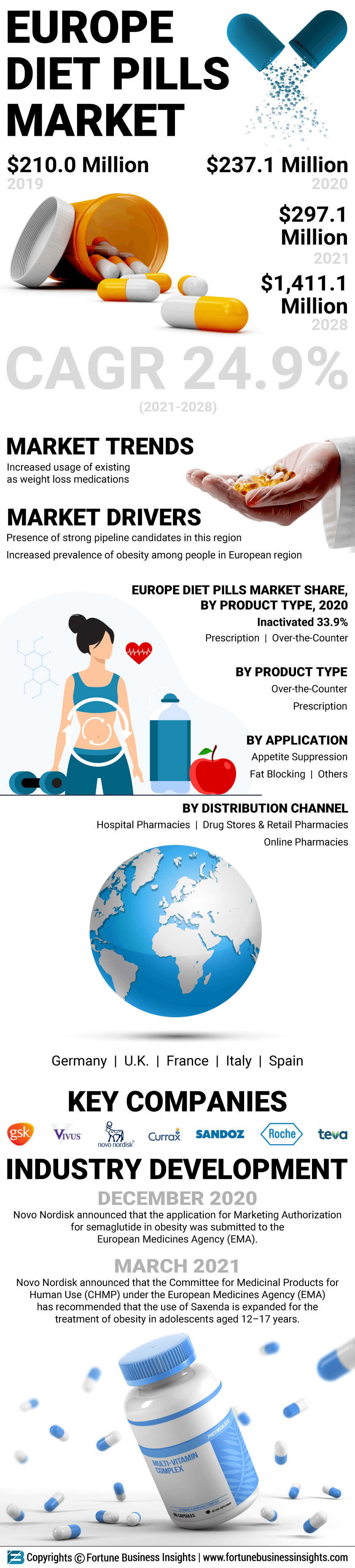  Europe Diet Pills Market 