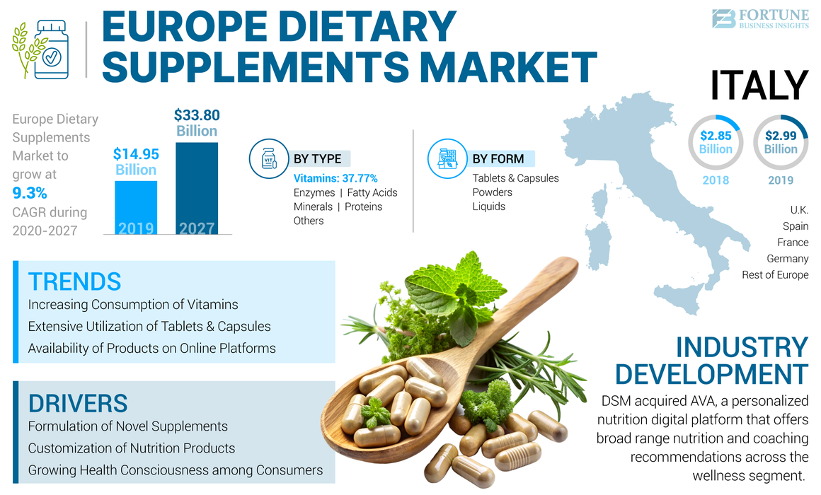 Europe Dietary Supplements Market