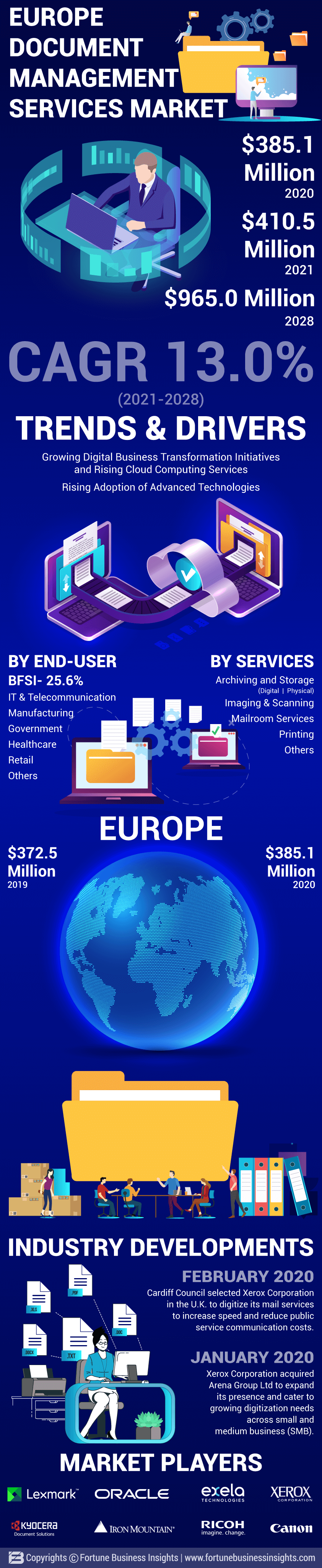 Europe Document Management Services Market