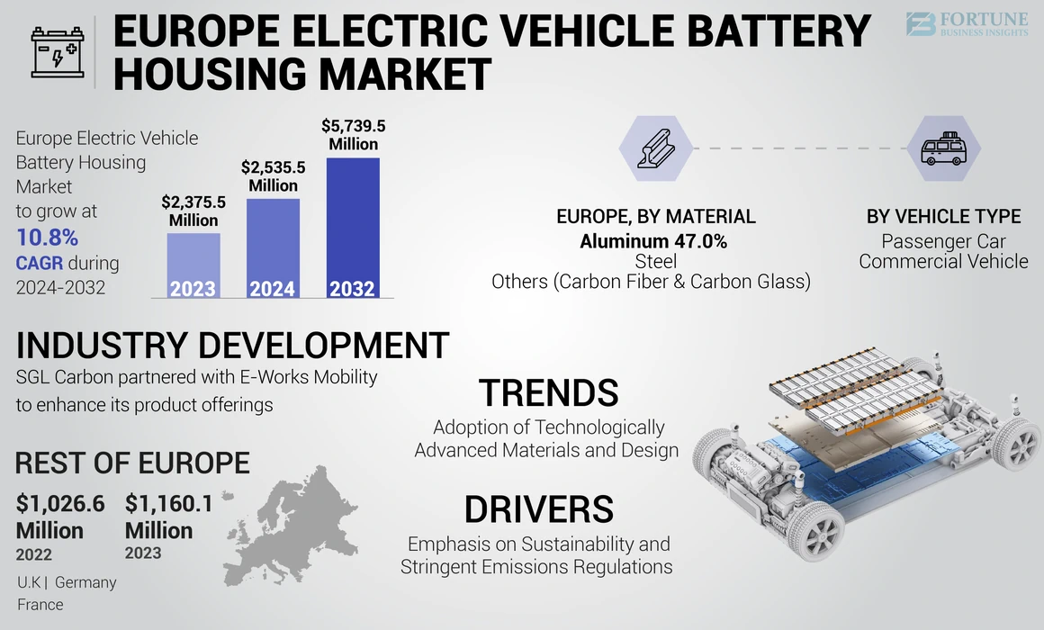 Europe Electric Vehicle Battery Housing Market