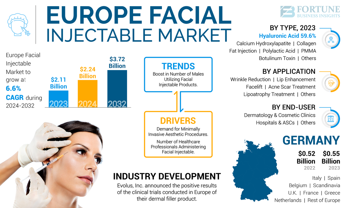Europe Facial Injectable Market 