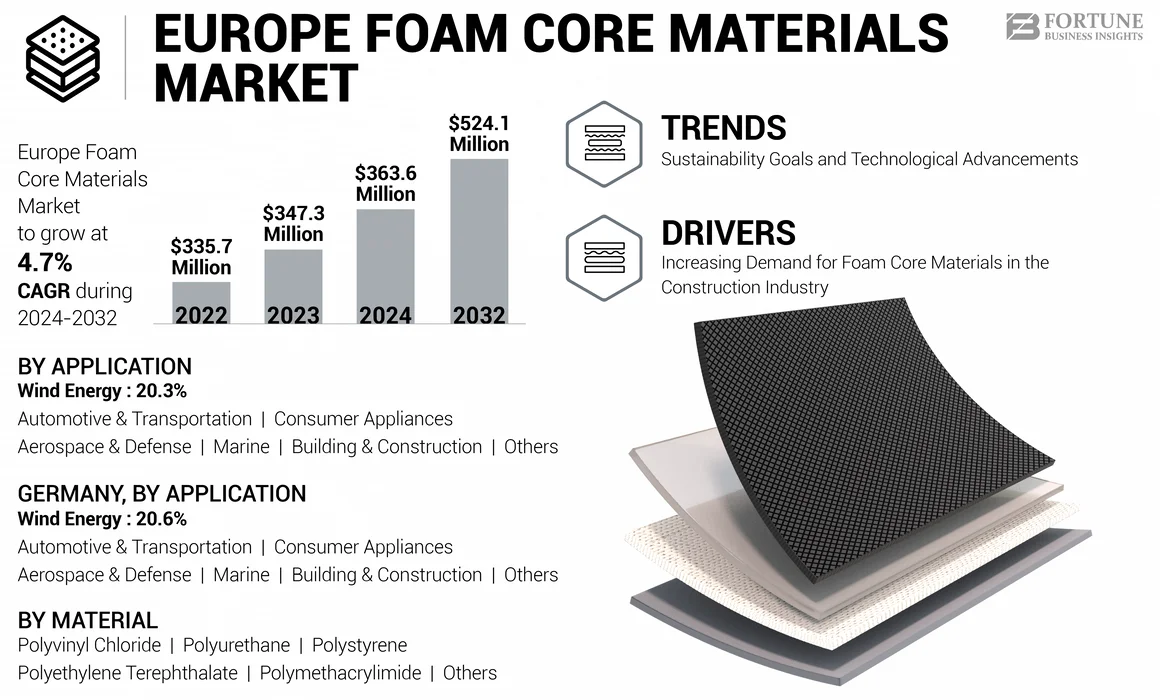 Europe Foam Core Materials Market