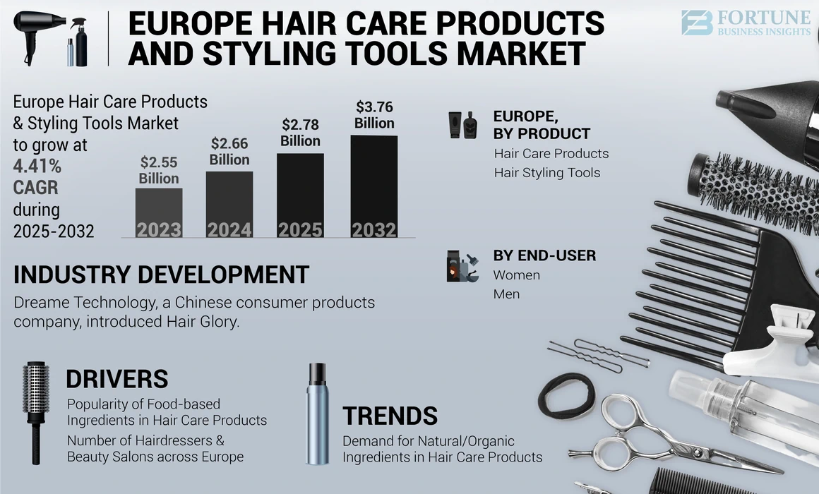 Europe Hair Care Products and Styling Tools Market