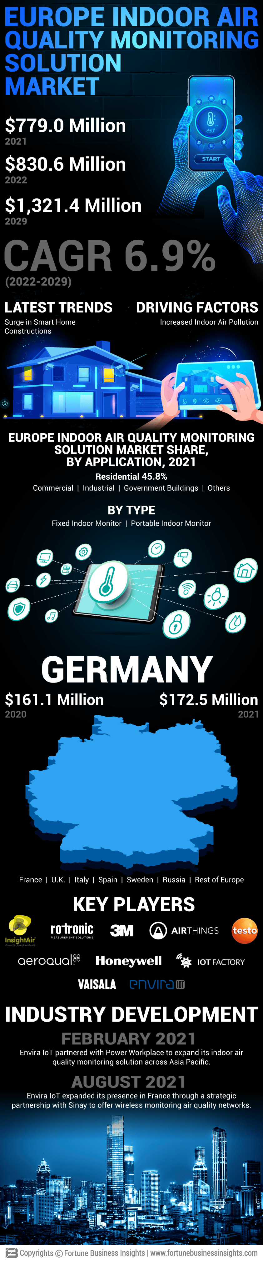 Europe Indoor Air Quality (IAQ) Monitoring Solution Market