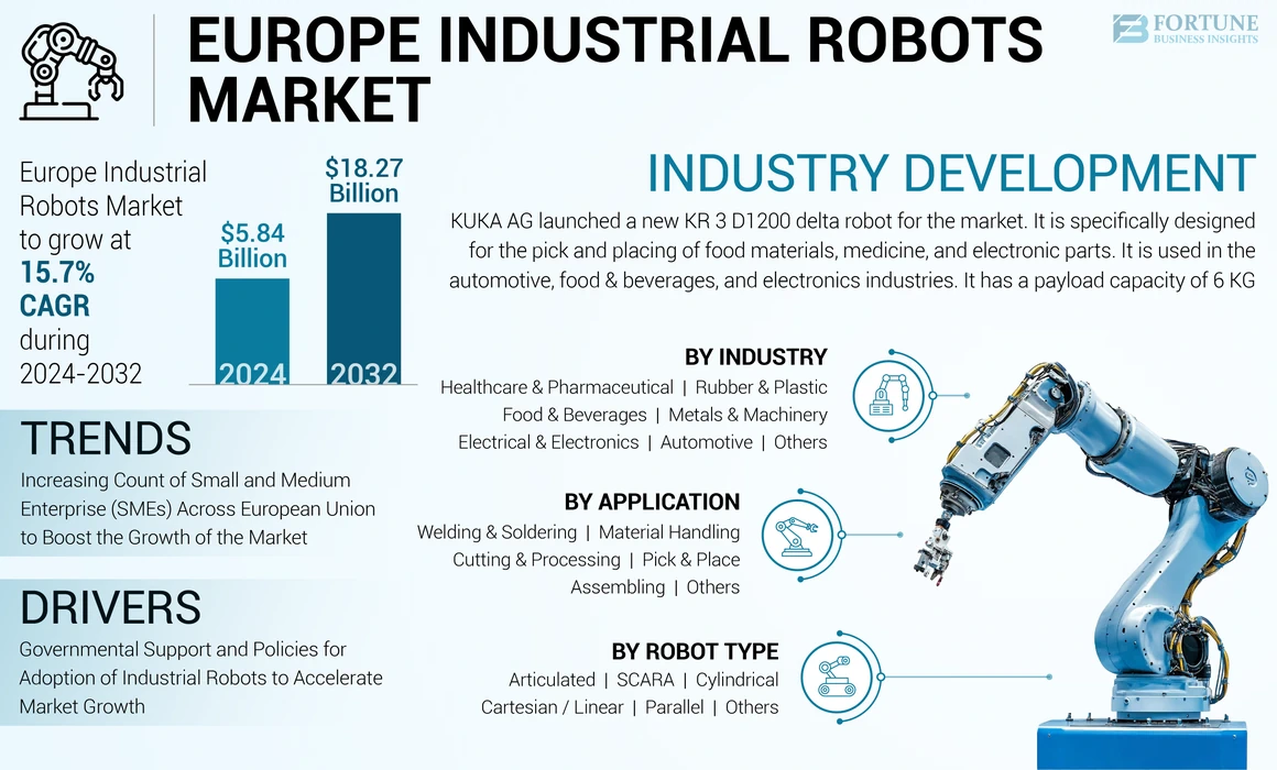 Europe Industrial Robots Market
