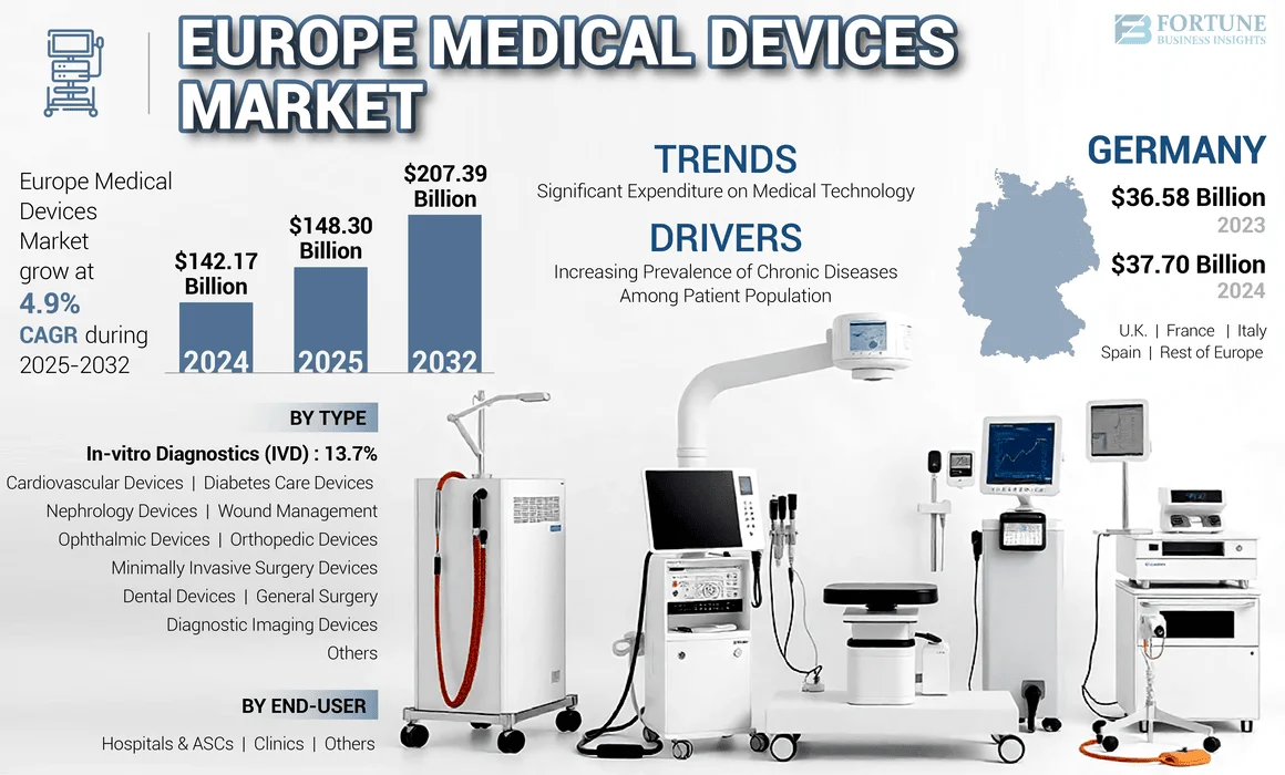 Europe Medical Devices Market