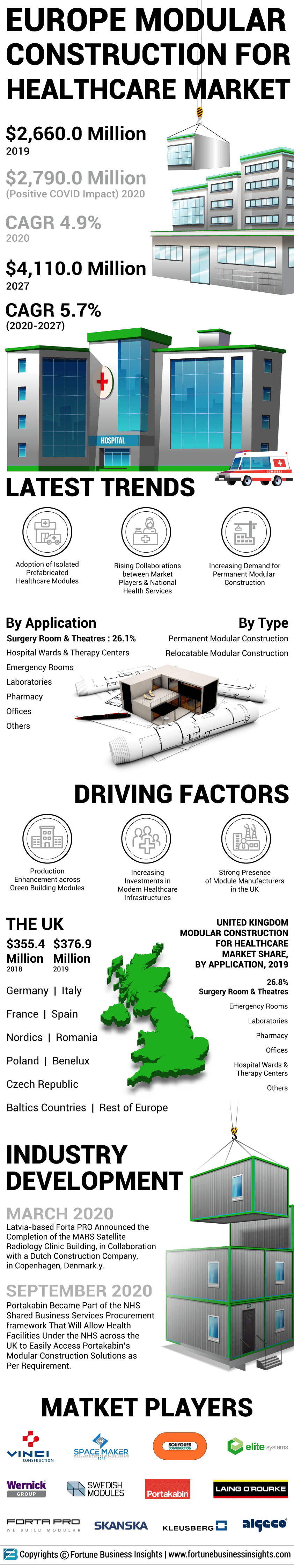 Europe Modular Construction for Healthcare Market