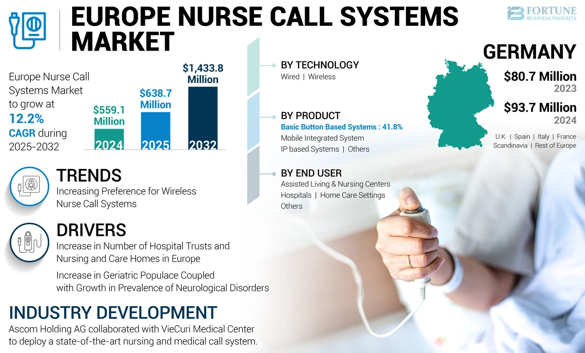Europe Nurse Call Systems Market